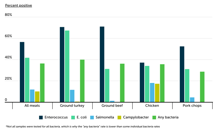 Chart1_What Percentage of Retail Meat Is Contaminated_