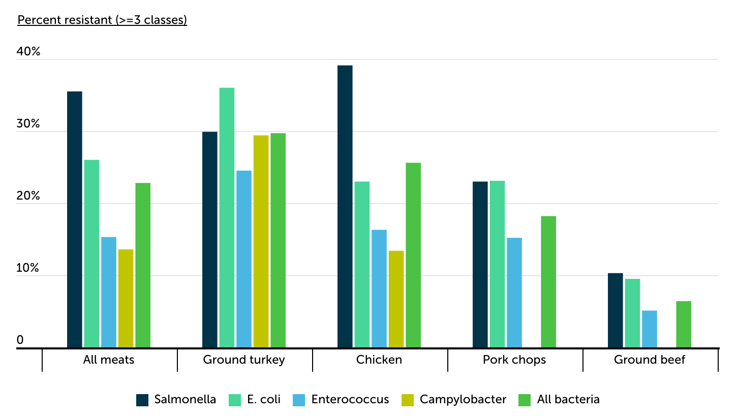 Chart2_How Common Is Antibiotic Resistant Bacteria in Food_