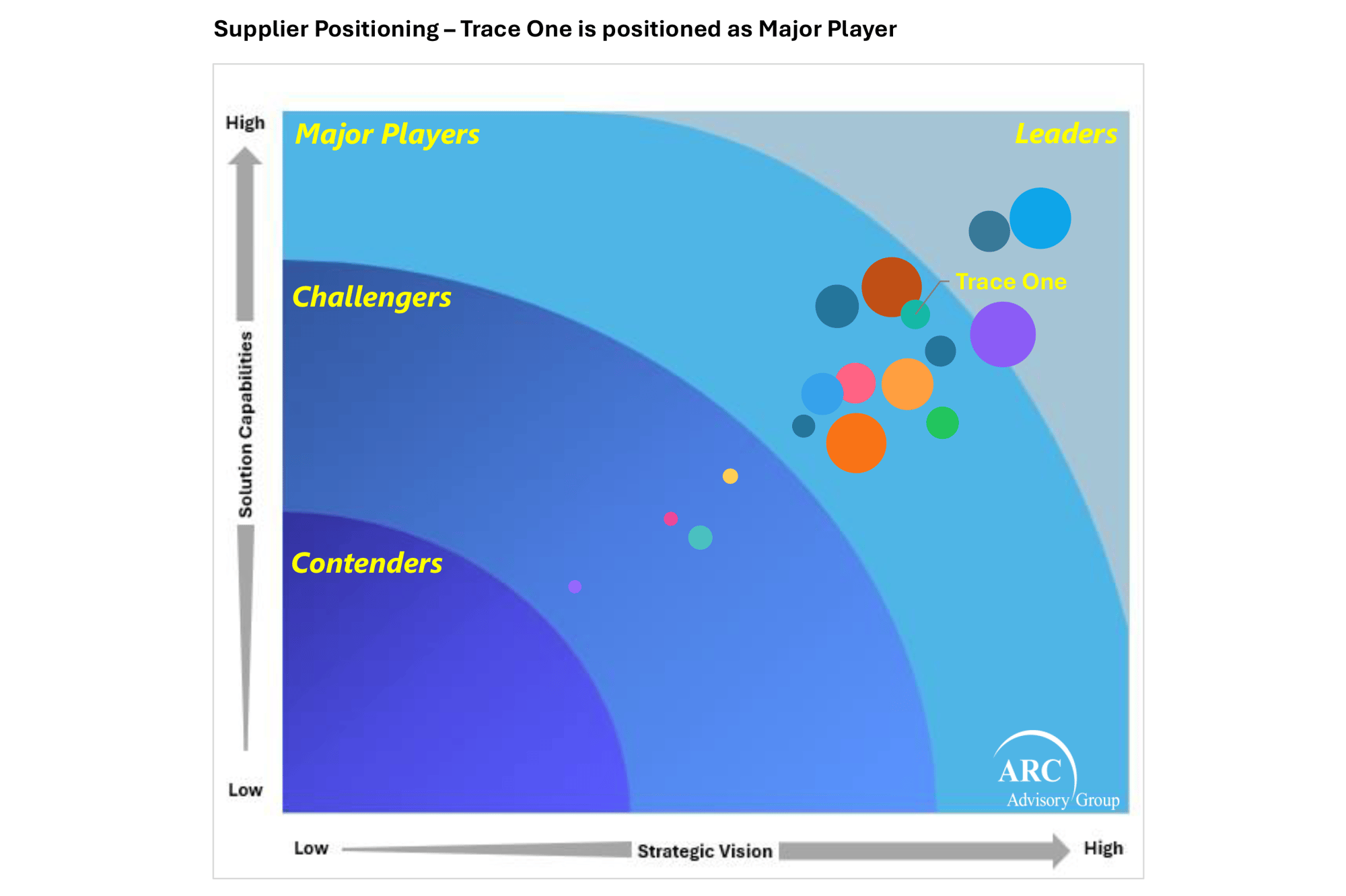ARC Market Map on Formulation Technologies - Trace One positioned as a Major Player ARC Market Map on Formulation Technologies - Trace One positioned as a Major Player