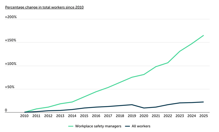 Chart1_Changes in Workplace Safety Manager Employment Over Time