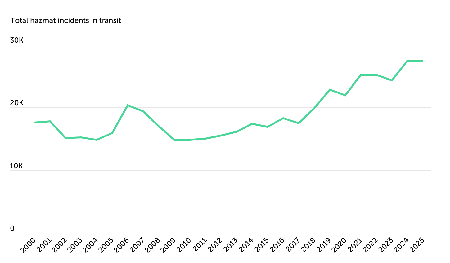 Chart1_How Are Hazmat Transit Incidents Trending