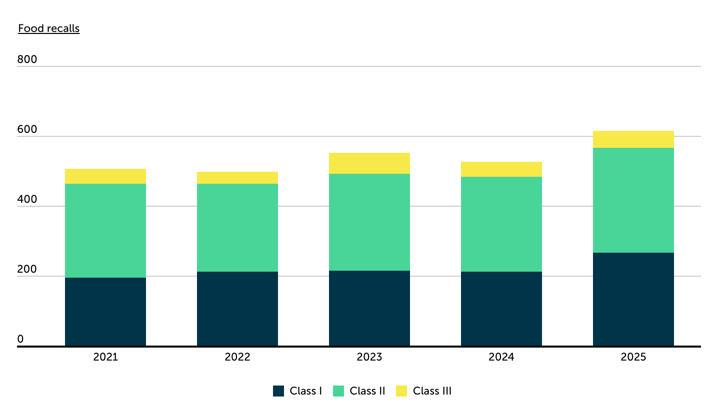 States Most Impacted by Food Recalls in Recent Years [2026 Edition]