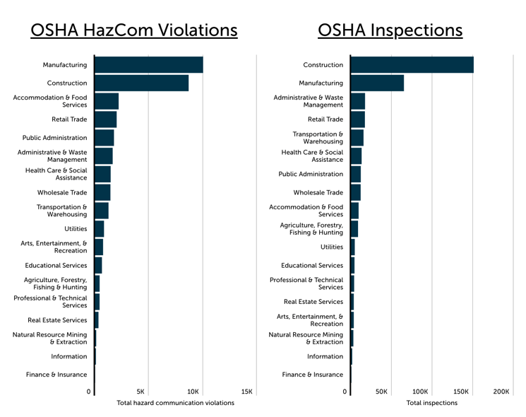 Chart1_What Industries Have the Most Hazard Communication Violations
