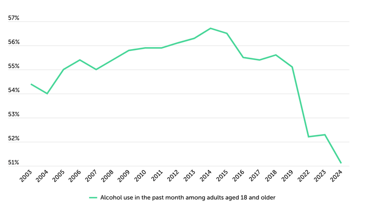 Chart1_What Percentage of Americans Drink Alcohol