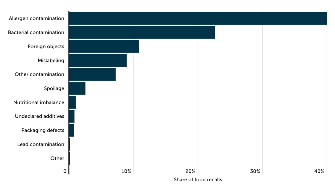 States Most Impacted by Food Recalls in Recent Years [2026 Edition]