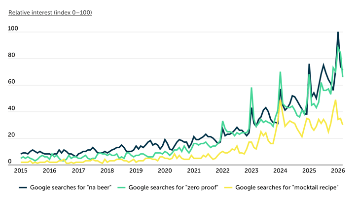 Chart2_The Rise of Alcohol Alternatives