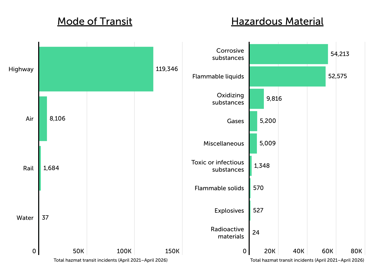 Chart2_U.S. Hazmat Transit Incidents by Material and Transit Mode