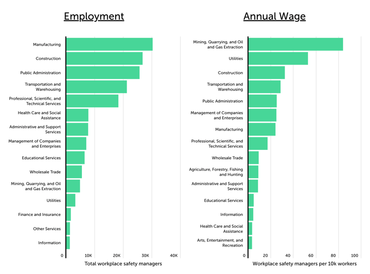 Chart2_What Industries Employ the Most Workplace Safety Managers