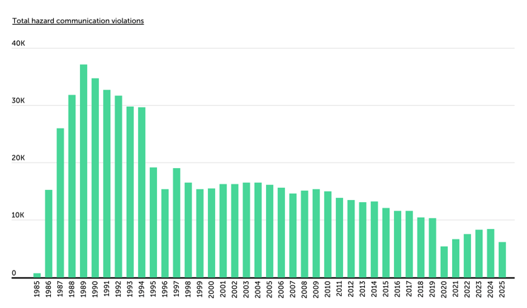 How Are Hazard Communication Violations Trending