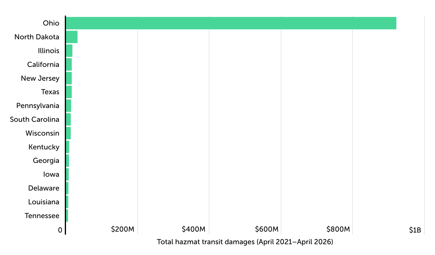 Chart4_Total Hazmat Transit Damages by State