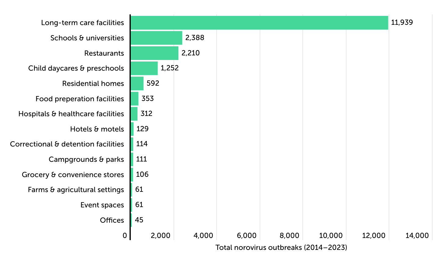 Where Norovirus Outbreaks Are Most Common