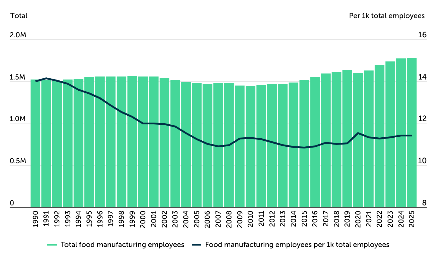 Combined bar and line chart showing U.S. food manufacturing employment increasing from about 1.46 million in 1990 to roughly 1.77 million in 2025, while its share of total U.S. employment declined from about 14.0 to 11.4 workers per 1,000 employees, with most of the decline occurring before 2010.