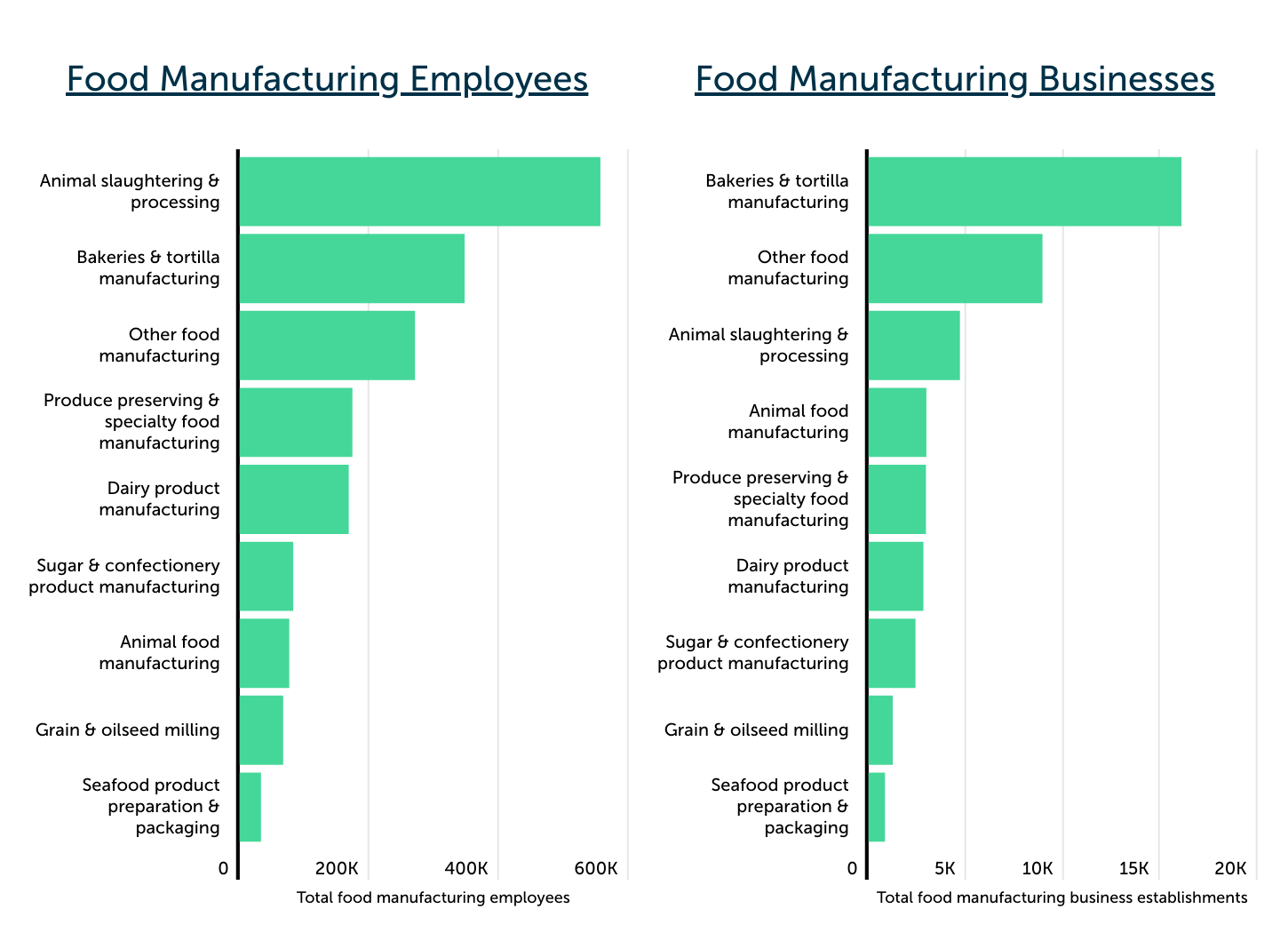 Side-by-side horizontal bar charts showing that animal slaughtering and processing employs the most U.S. food manufacturing workers (about 610,000), while bakeries and tortilla manufacturing has the most business establishments (about 17,000), followed by other food manufacturing in both measures.