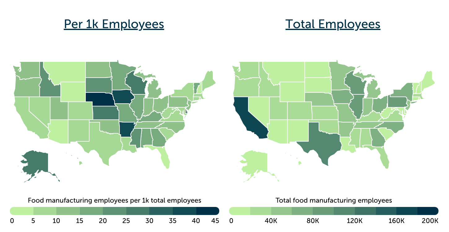 Two U.S. choropleth maps showing that food manufacturing is most concentrated relative to the workforce in Midwestern states such as Nebraska, Iowa, and Arkansas, while California has the largest total food manufacturing workforce, followed by Texas and several Midwestern states.