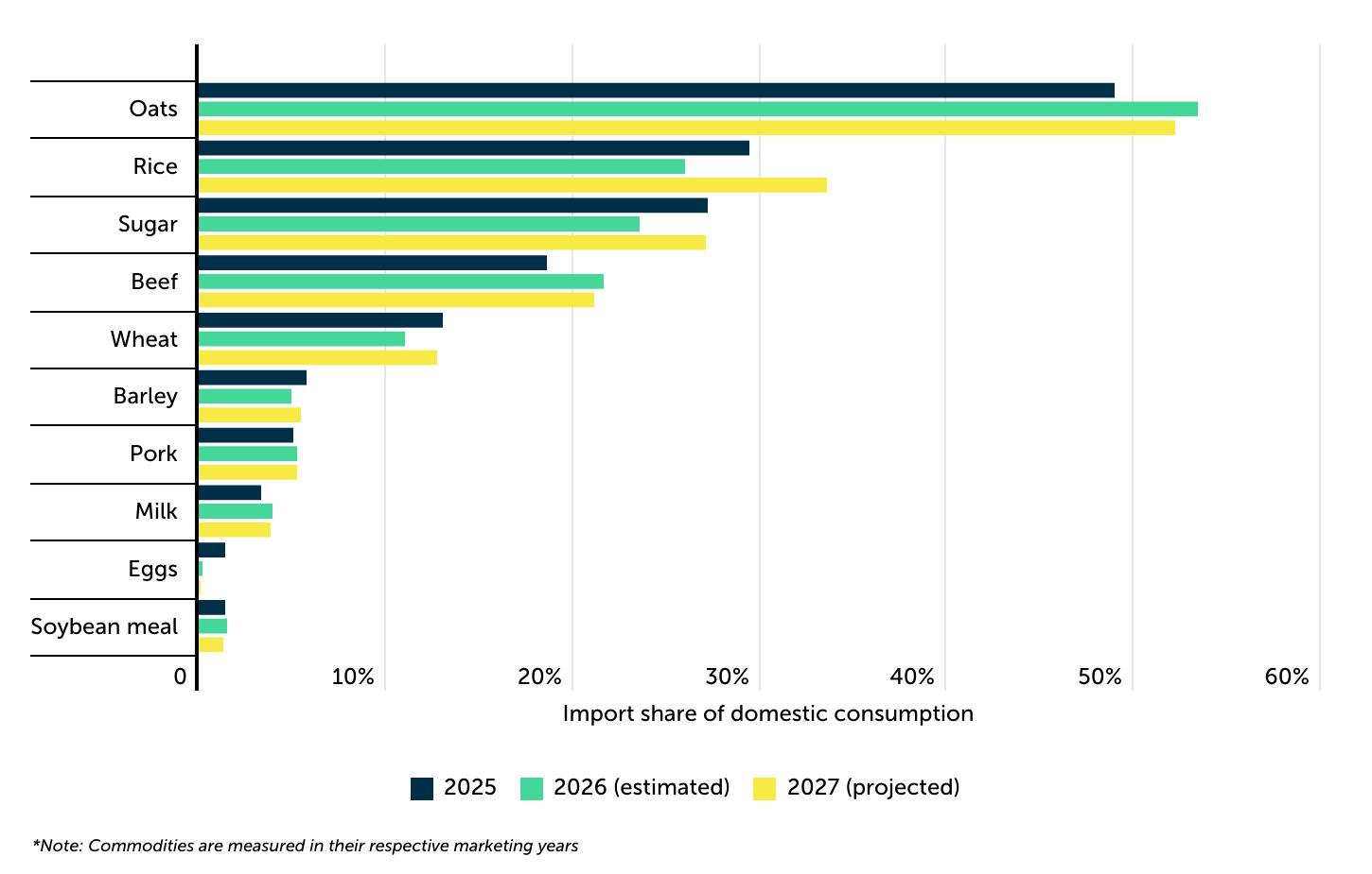 Grouped bar chart showing the share of U.S. domestic consumption supplied by imports for major food commodities in 2025, with estimates for 2026 and projections for 2027, led by oats, rice, and sugar.